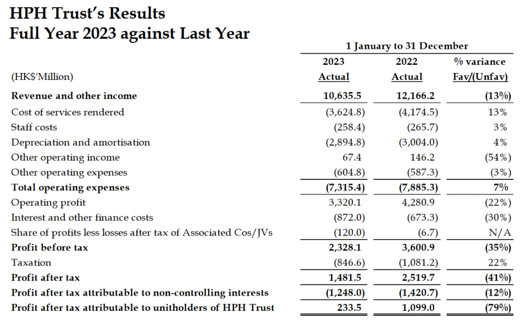 HPH Trust Results