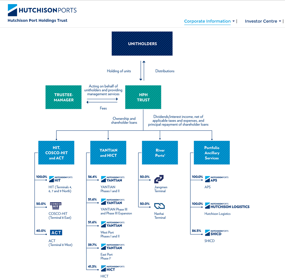 Hutchison Ports Group