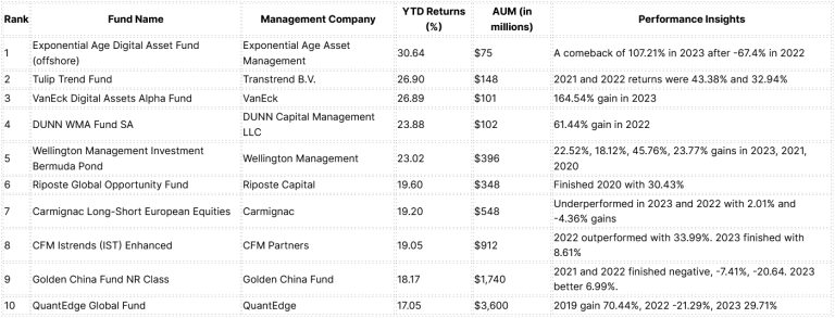 Exponential Age Digital Asset Fund Leads H1 2024 Hedge Fund Rankings After 107% Return Last Year