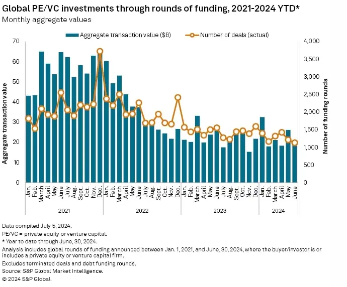 Global PE VC Investments Through Rounds of Funding 2021-2024 YTD
