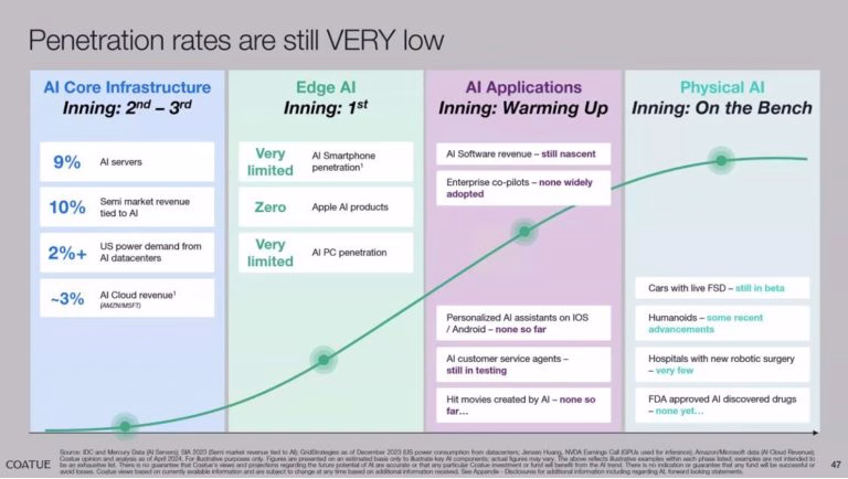 Coatue Management’s Philippe Laffont On AI Darlings [Exclusive]