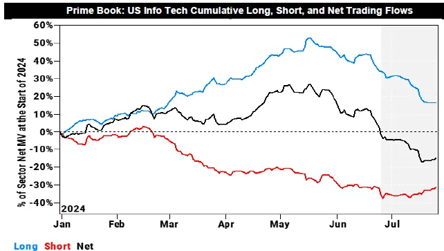 Prime Book - US Info Tech Cumulative Long, Short, and Net Trading Flows