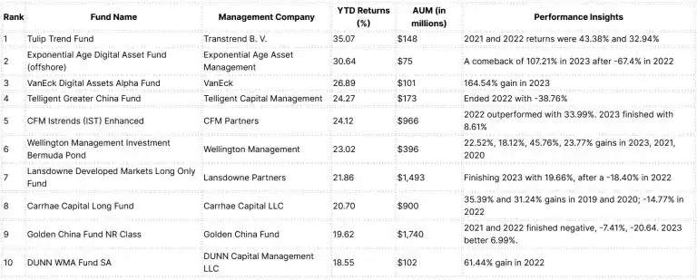 Tulip Trend Fund In The Lead For 2024 As Crypto Funds Continue Gains