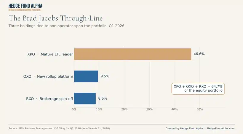 Mfn Partners Management Portfolio: Top Holdings (Q1 2026) 2 Bar Chart Of Mfn Partners' Three Brad Jacobs Holdings, Xpo 46.6%, Qxo 9.5%, Rxo 8.6%, Totaling 64.7% Of The Equity Portfolio, Q1 2026.
