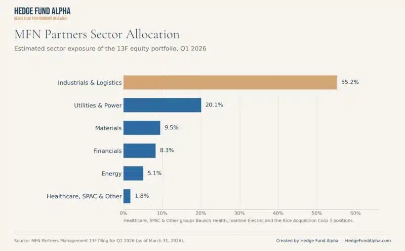 Mfn Partners Management Portfolio: Top Holdings (Q1 2026) 3 Horizontal Bar Chart Of Mfn Partners' Estimated Q1 2026 Sector Allocation: Industrials &Amp; Logistics 55.2%, Utilities &Amp; Power 20.1%, Materials 9.5%, Financials 8.3%, Energy 5.1%, And Healthcare, Spac &Amp; Other 1.8%.