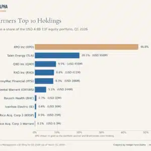 Hedge Fund Alpha 7 Horizontal Bar Chart Of Mfn Partners&Amp;Apos; Top 10 Q1 2026 Holdings By Share Of The ~$4.8B 13F Equity Portfolio: Xpo 46.6% ($2.2B), Talen Energy 20.1% ($958M), Qxo 9.5% ($455M), Rxo 8.6% ($411M), Pennymac Financial 8.3% ($396M), Occidental Warrant 5.1% ($244M), Bausch Health 0.7% ($32M), Ivanhoe Electric 0.6% ($30M), Rice Acquisition Corp 30.5% ($25M), And Its Warrant 0.1% ($0.3M).