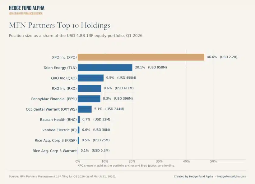 Mfn Partners Management Portfolio: Top Holdings (Q1 2026) 1 Horizontal Bar Chart Of Mfn Partners' Top 10 Q1 2026 Holdings By Share Of The ~$4.8B 13F Equity Portfolio: Xpo 46.6% ($2.2B), Talen Energy 20.1% ($958M), Qxo 9.5% ($455M), Rxo 8.6% ($411M), Pennymac Financial 8.3% ($396M), Occidental Warrant 5.1% ($244M), Bausch Health 0.7% ($32M), Ivanhoe Electric 0.6% ($30M), Rice Acquisition Corp 30.5% ($25M), And Its Warrant 0.1% ($0.3M).