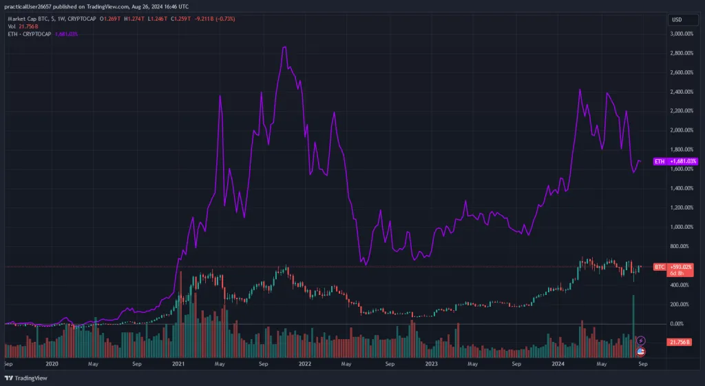 Bitcoin vs Ether