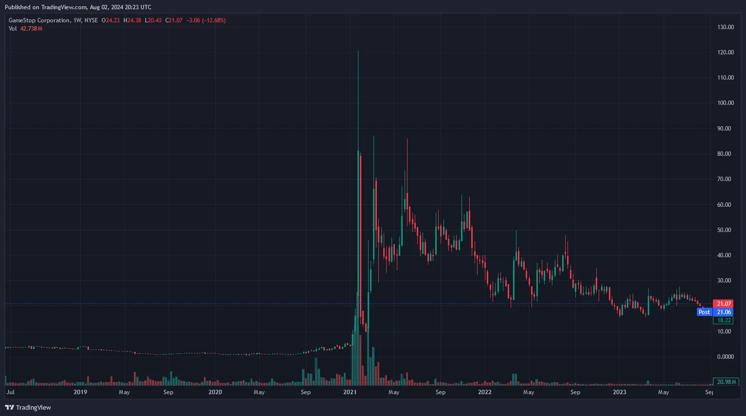 GameStop Short Squeeze