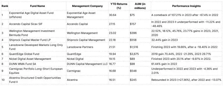HSBC: Crypto Fund’s Domination Intensifies