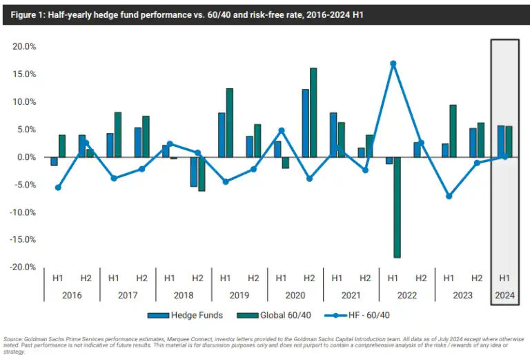 GS Prime Insights: Long Short Equity Drawing Capital; Two Thirds Of Hedge Funds Earning Performance Fees [In-Depth Analysis]