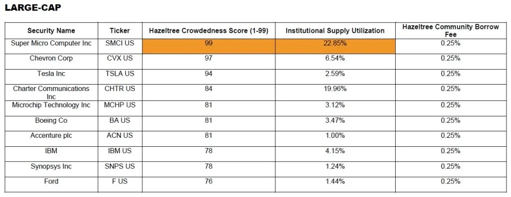 Most Shorted Stocks Large Cap