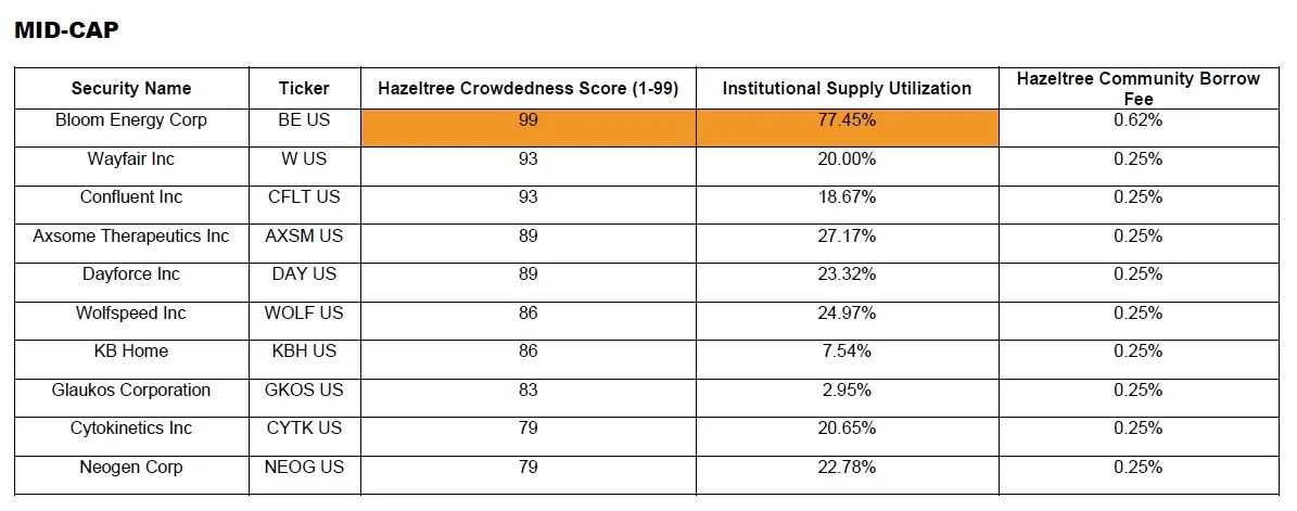 Most Shorted Stocks Mid Cap