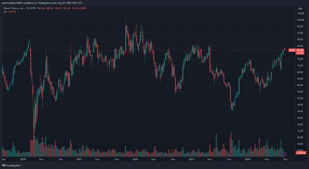 Planet Fitness Stock