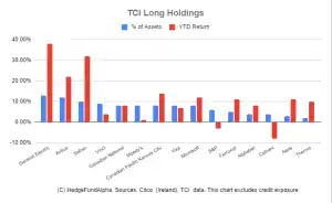 TCI the Children's fund chris horn hedge fund letter
