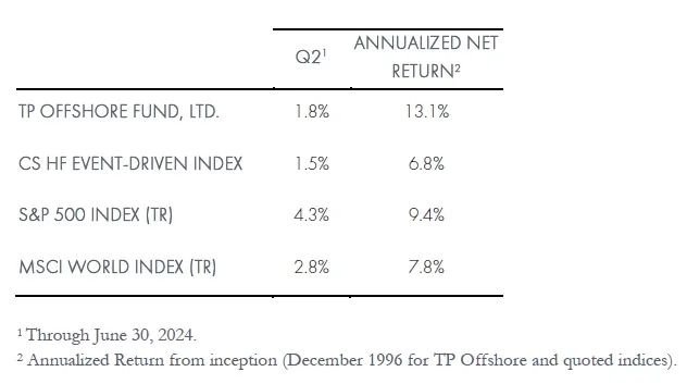 Third Point Returns