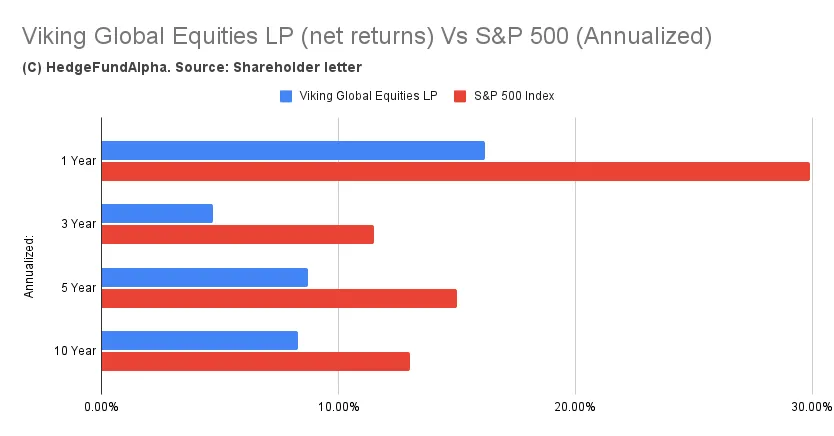 Viking Global Equities LP (net returns) Vs S&P 500 (Annualized)