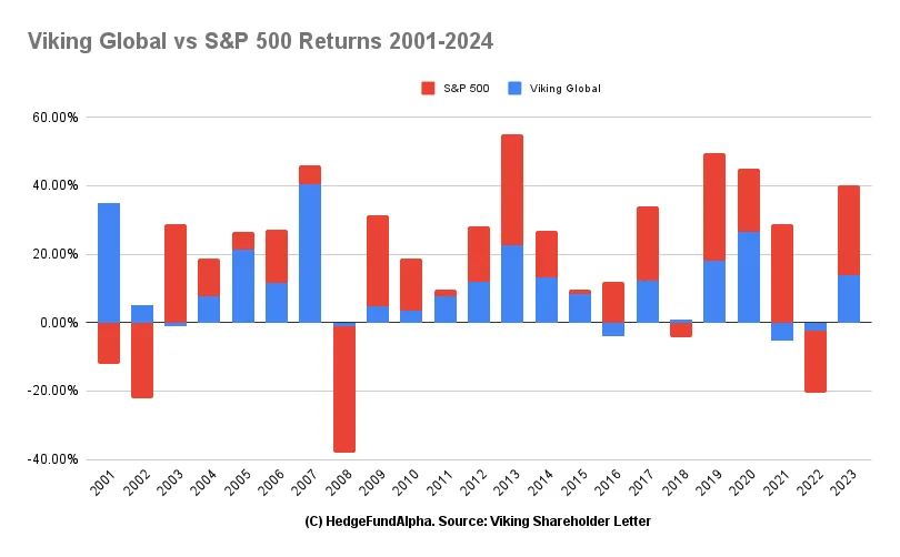 Viking Global vs S&P 500 Returns 2001-2024