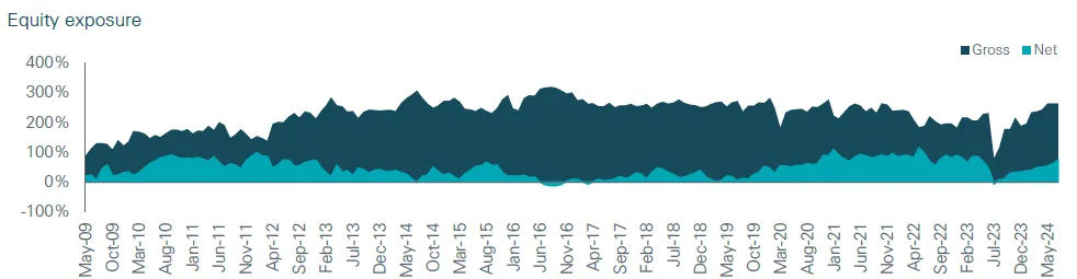 WS Lancaster Equity Exposure