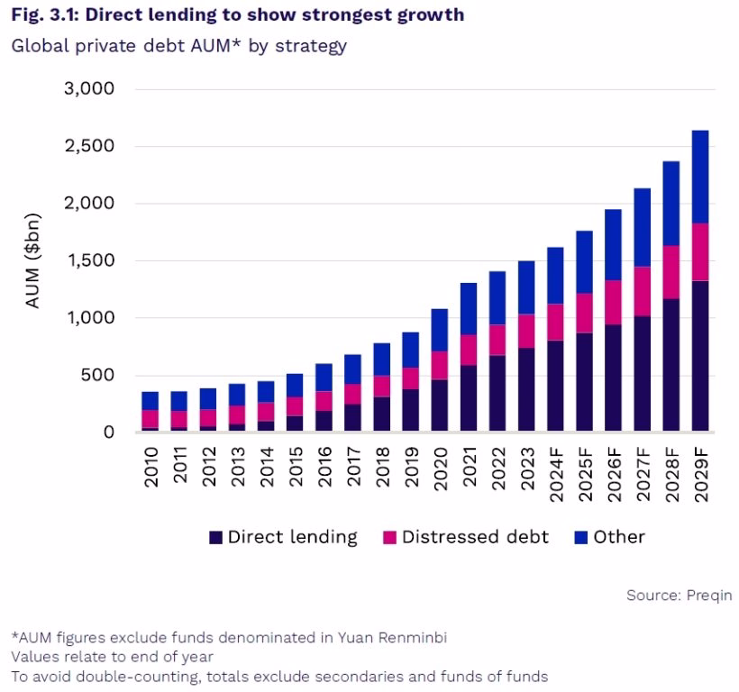 Global Alternatives Markets On Course To Exceed $30 Trillion By 2030 2 Direct lending to show strongest growth
