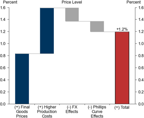 Effect on US inflation from a 10% gen’l tariff, 20% on China