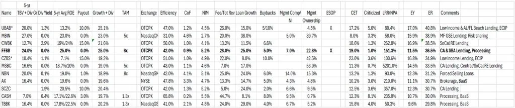 FFB Bancorp - Comparables and Benchmarking