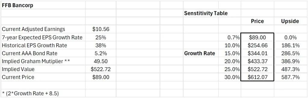 FFB Bancorp - Valuation