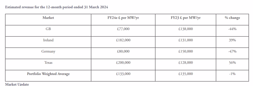 GSF 2024 Market Update