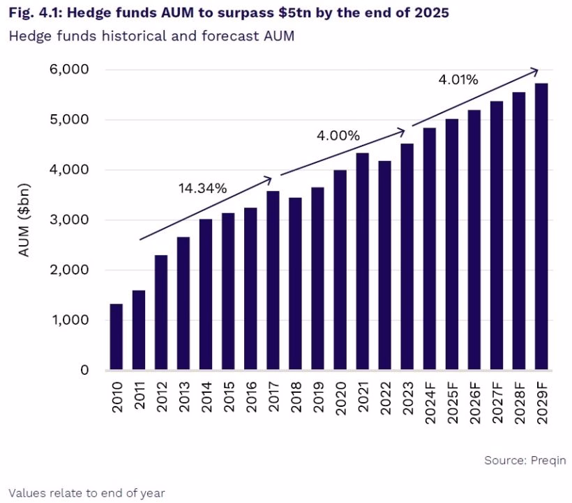 Global Alternatives Markets On Course To Exceed $30 Trillion By 2030 6 Hedge funds AUM to surpass $5tn by the end of 2025