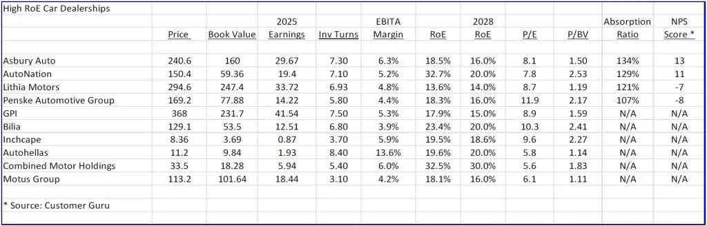 High RoE Car Dealerships