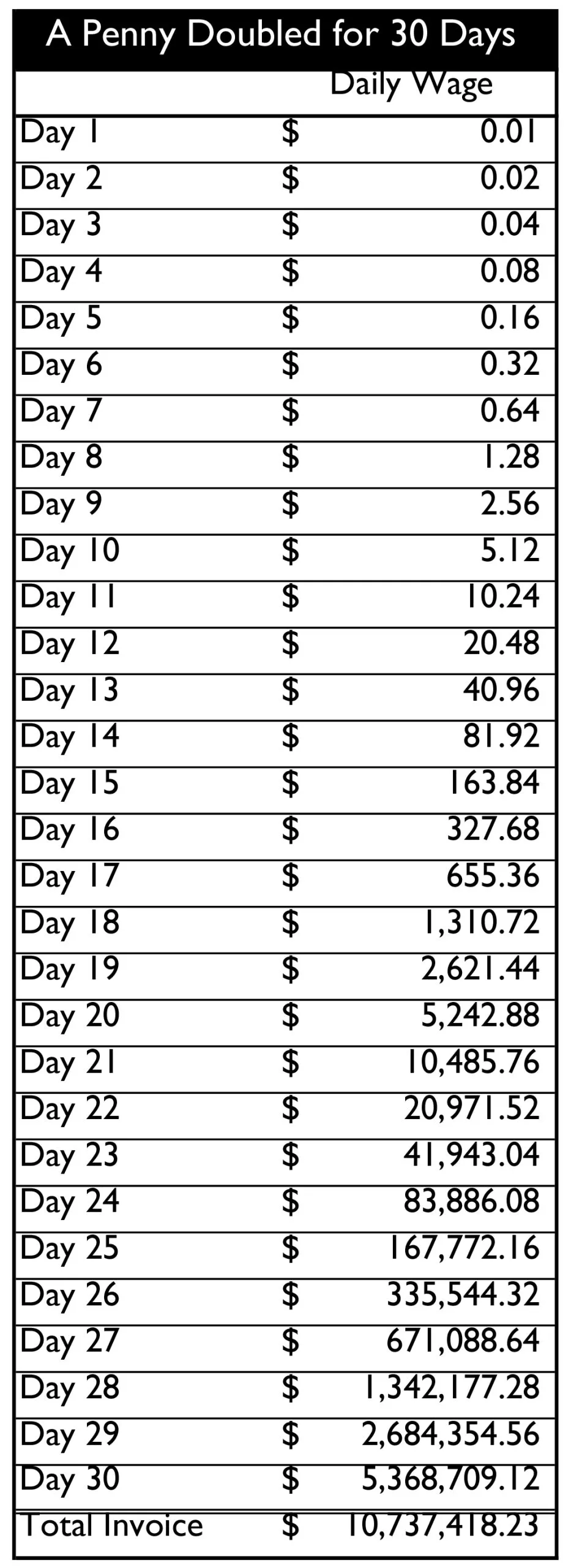 Penny compounded daily for a month