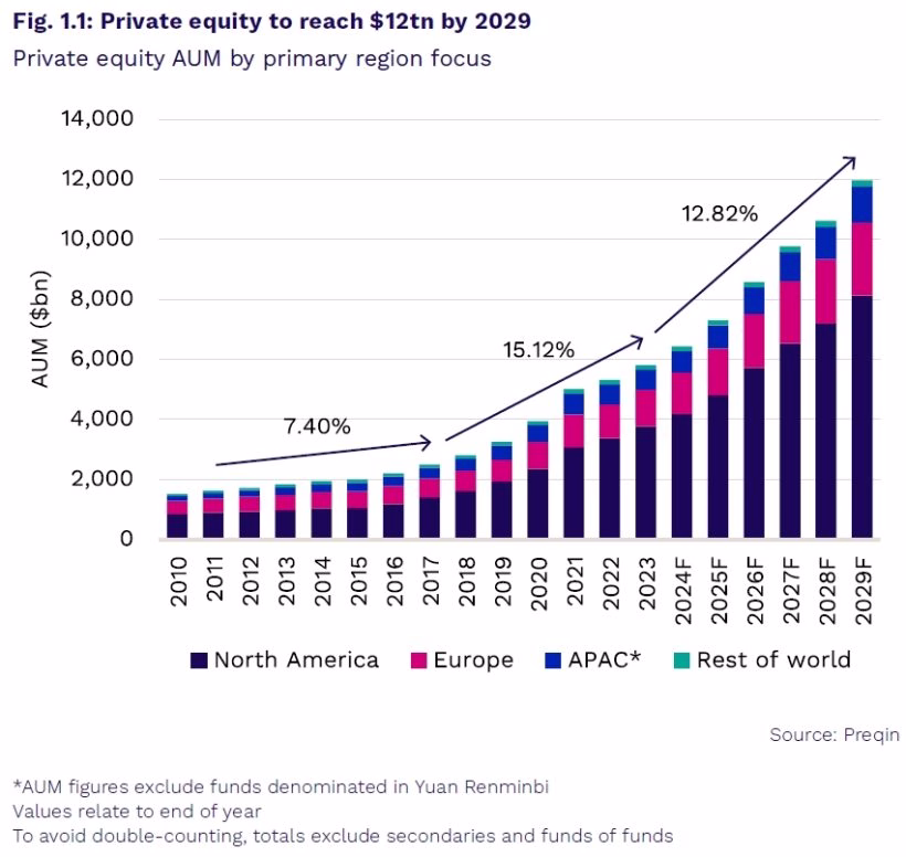 Global Alternatives Markets On Course To Exceed $30 Trillion By 2030 1 Private equity to reach $12tn by 2029