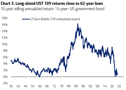 Long-dated UST 10Y returns close to 62-year lows