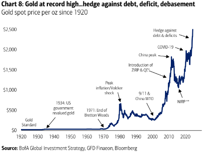 Asset Gold at record high...hedge against debt, deficit, debasement