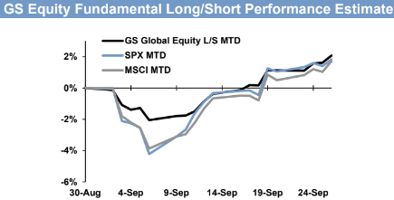 GS Equity Fundamental Long/Short Performance...</p srcset=