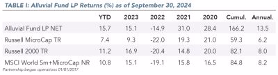 Alluvial Fund LP Returns (%) as of September 30, 2024