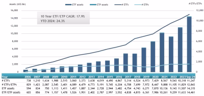 Asset growth in the Global ETFs industry as of the end September