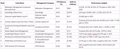 Wellington Management Investment Bermuda Pond