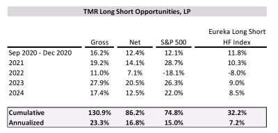 TMR Capital Long Short Opportunities, LP