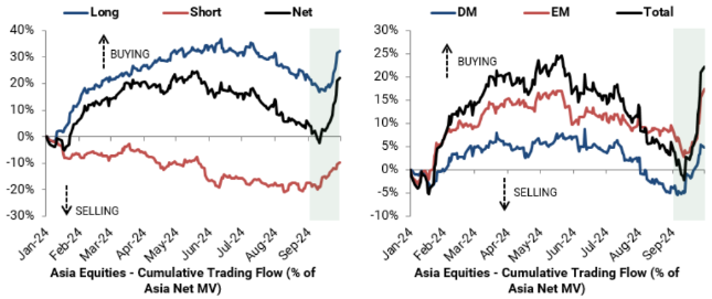 Asia Equities - Cumulative Trading Flow