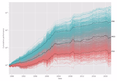 Cumulative performance of machine learning portfolios