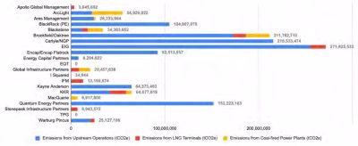Estimated Annual Emissions by Private Equity Firm and Asset Type