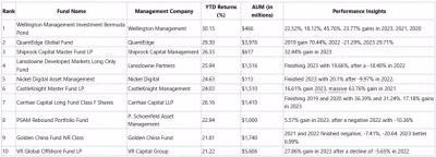 HSBC Hedge Weekly Hedge Fund Returns November Wellington