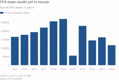 CFA exam results yet to recover