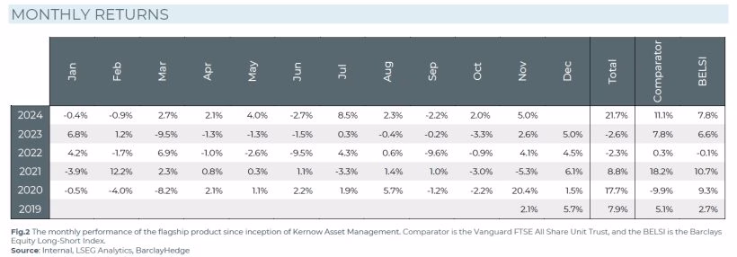 Kernow Asset Management Up 5% In November 2024 1 Kernow AM November 2024 Monthly Returns
