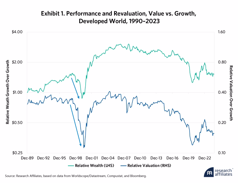 Performance and Revaluation, Value vs. Growth, Developed World, 1990-2023