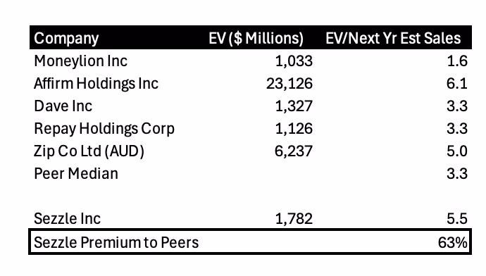 Sezzle: A Failing "Buy Now, Pay Later" Platform Playing Short Term Tricks As Insiders Cash Out Via Stock Sales And Margin Loans - Hindenburg Research 3 SEZL3