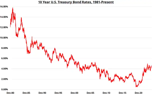 Index Mania: On Top of the World 1 10 Year US Treasury Bond Rates, 1981-Present