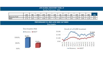 Apis Global Discovery Fund Monthly Performance 2024