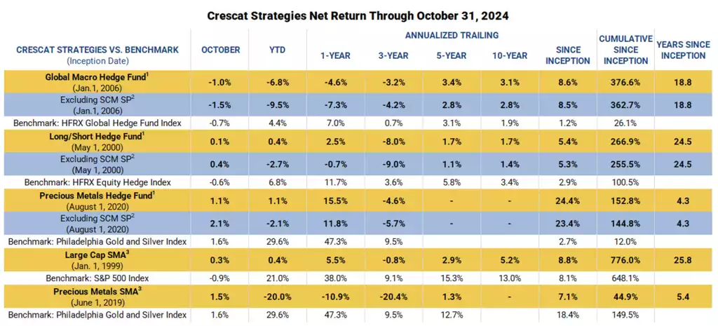 Crescat Strategies Net Return Through October 31, 2024